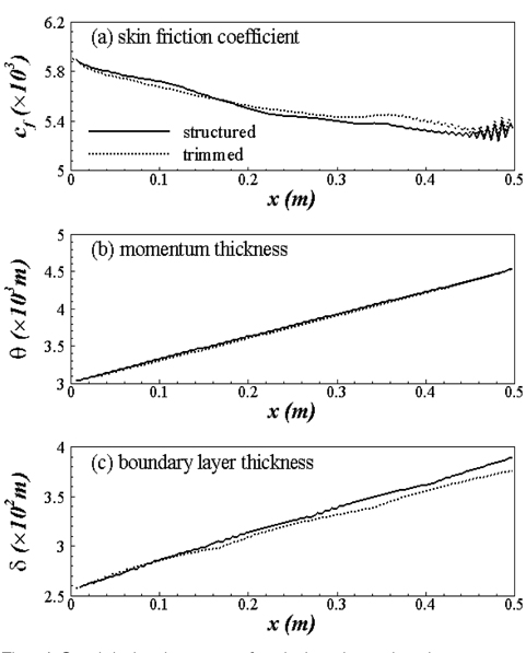 Spatial development of turbulent boundary layer