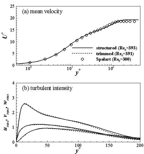 Comparisons of streamwise mean velocity and turbulent intensities between structured and adapted mesh