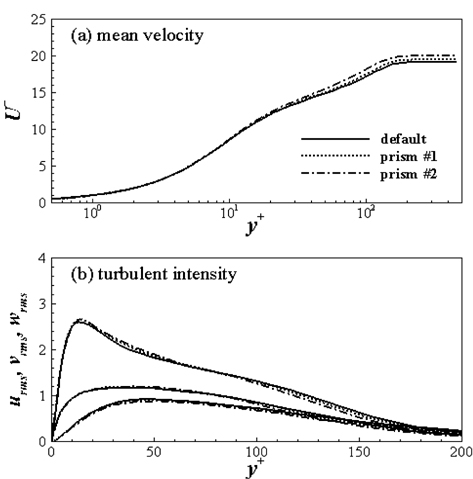 Influence of prism layers on mean velocity and turublent intensities of turbulent boundary layer