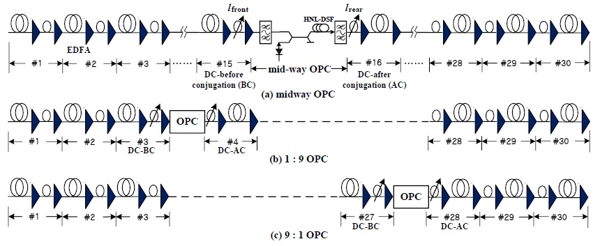 Basic configuration of optical link consisting of sequences of postcompensation？OPC？sequences of precompensation.
