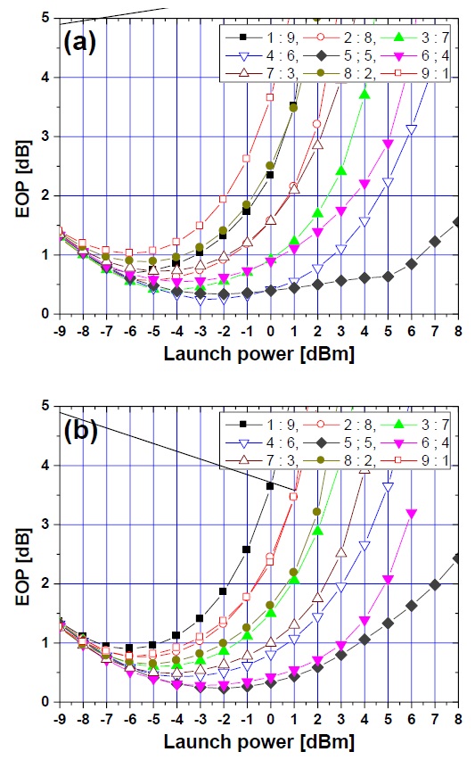 EOPs of the worst channel as a function of the launch power in the optical links with the optimal NRD of 10 ps/nm by pre-DC (a), and ？10 ps/nm by DC？BC (b), respectively.