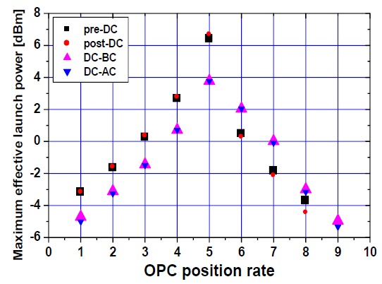 Maximum effective launch power for four calibration methods as a function of the OPC position rate.