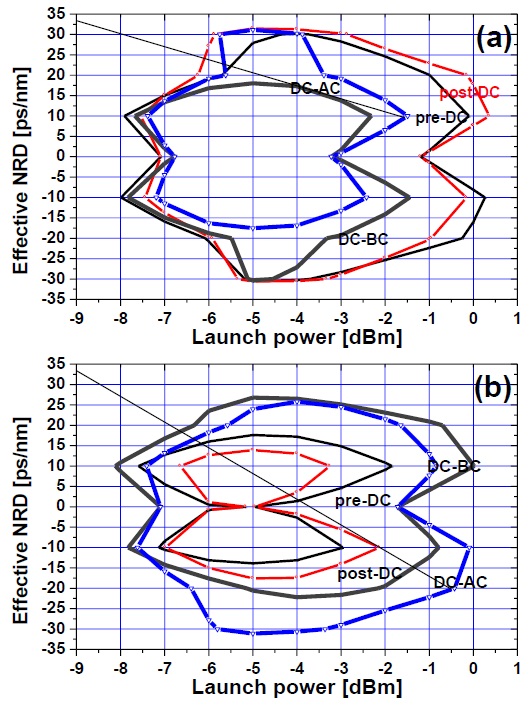 Effective NRD ranges of the worst channel as a function of the launch power and four calibration methods in the optical links with non-midway OPC placed at 3:7 (a) and at 7:3 (b), respectively.