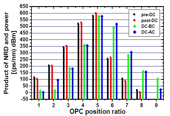 Product of NRD and launch power for OPC position ratio and four dispersion calibration methods.