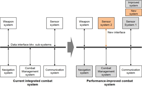 Concept of performance improved plan for combat system integration