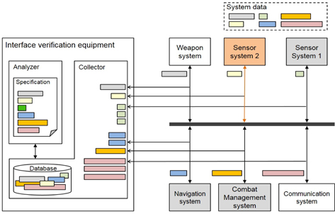 Conceptual structure of interface verification equipment for systems verification