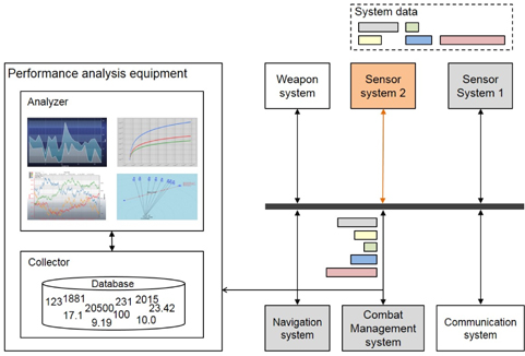 Conceptual structure of performance verification development for systems verification