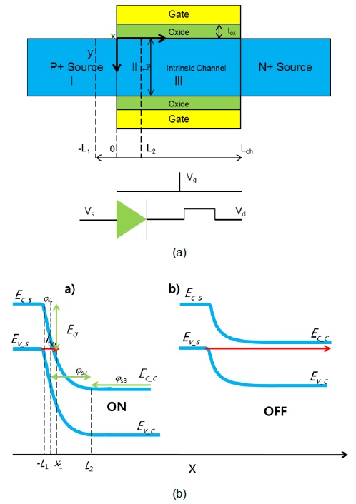 (a) Schematic of TFET and (b) band diagram of TFET showing the TFET both in its on state (left) and in its off state (right).