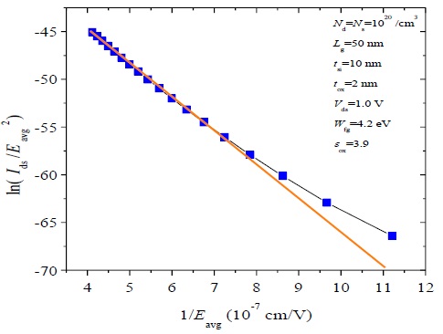 Illustration of method for extracting Ak /Bk values as a function of Vds (=1.0 V). Here, Eavg is a function of Vgs. Ids is obtained from TCAD simulation. Ak /Bk can be obtained as the intercept and slope, respectively, of the linear region of the graph shown above.
