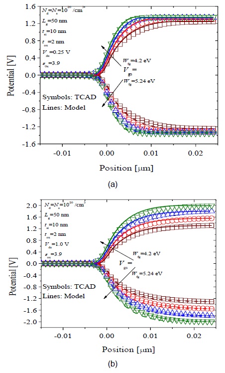 Surface potential profile for device 1 along channel length for Vgs ranging from ±0.25 to ±1 V, and Vds held constant. (a) Vds =±0.25 V. (b) Vds =±1.0 V. Symbols: TCAD, Lines: Model. Open symbols and solid lines: N-type DGTFET, filled symbols and dashed lines: P-type DGTFET. Here ‘+’ and ‘？’ indicate bias for N-DGTFET and P-DGTFET, respectively.