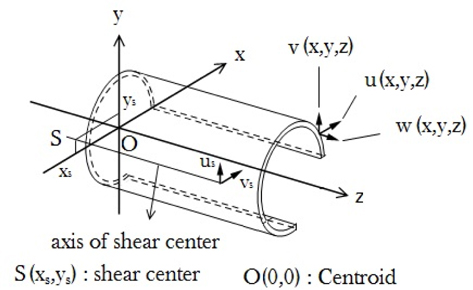 Coordinate system and components of displacement in beam segment
