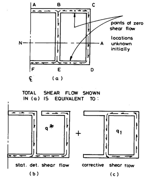 Calculation of shear flow in multi-cell section (Hughes, 1982)