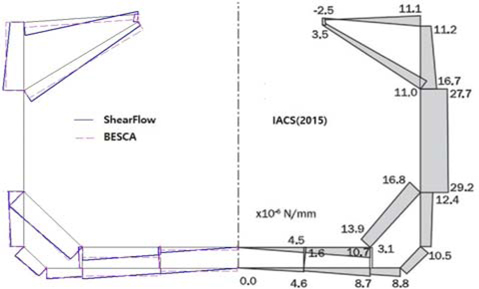 Comparision of shear flow for unit vertical shear force obtained by IACS, ShearFlow and BESCA