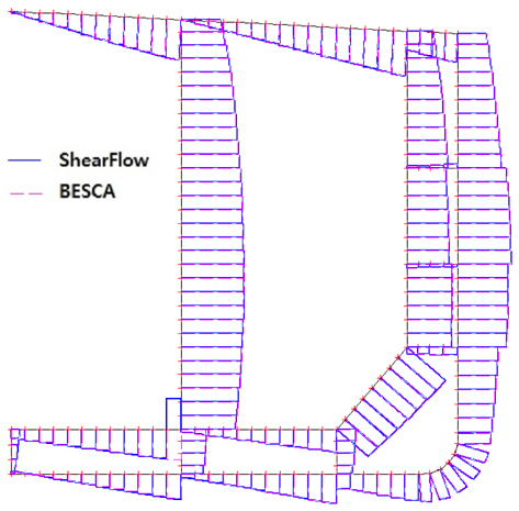 Comparison of shear flow diagrams of 317K VLCC obtained by ShearFlow and BESCA