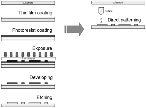 Schematics of direct printing.