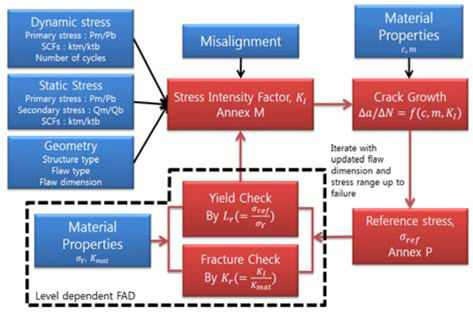 Fatigue/fracture/yield assessment procedure