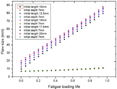 Flaw size chart of fatigue sensitivity assessment