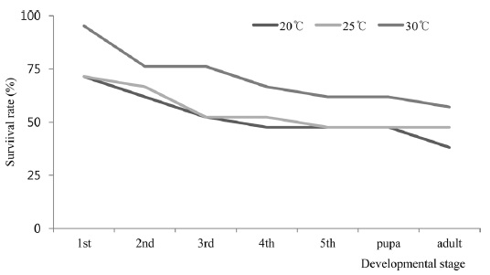 Temperature response curves of survival rates at 20, 25, and 30℃.