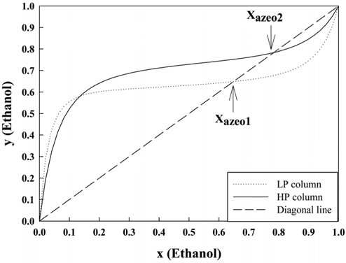 Vapor-liquid equilibrium diagram for the ethanol-n-heptane system at low pressure and high pressure.