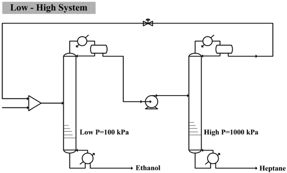 Schematic drawing of pressure-swing distillation for low-high pressure column configuration.