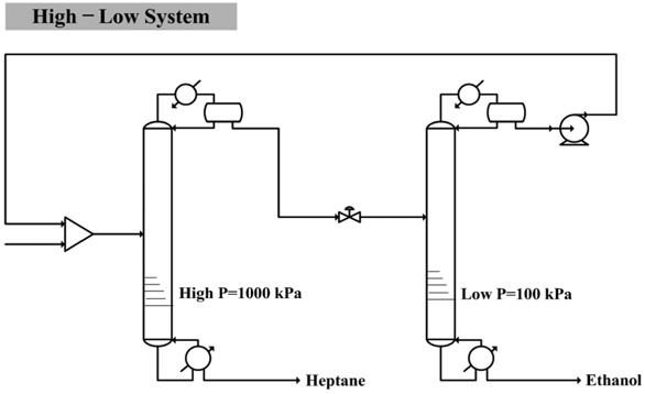 Schematic drawing of pressure-swing distillation for high-low pressure column configuration.