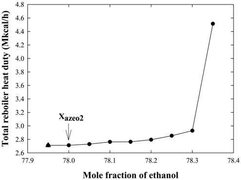 Total reboiler heat duty of low-high pressure columns based on various mole percentages of ethanol in high-pressure column.