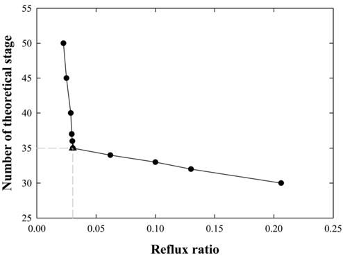 Number of theoretical stage base on various reflux ratios at low-pressure column.