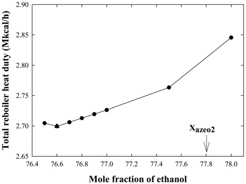 Total reboiler heat duty of high-low pressure columns based on various mole percentages of ethanol in highpressure column.