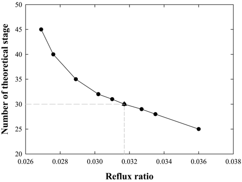 Number of theoretical stage base on various reflux ratios at high-pressure column.