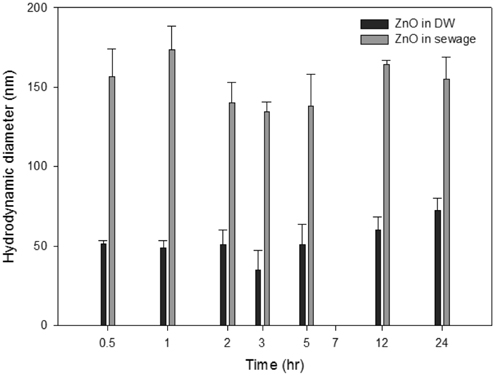 Change of HDD of 10 mg L？1 ZnO nanoparticles with time in DW (distilled water) and synthesized sewage.
