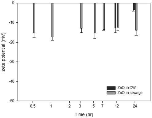 Zeta potential of ZnO nanoparticles with time in DW (distilled water) and synthesized sewage.
