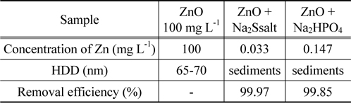 Change of concentration, HDD And removal efficiency before and after precipitating ZnO nanoparticles