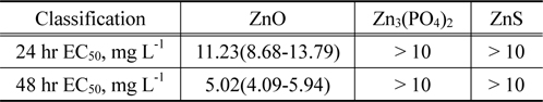 Acute toxicity evaluation of ZnO, Zn3(PO4)2 and ZnS