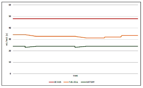 DC bus, FC, and battery voltage response during a load change in the BDC boost mode.