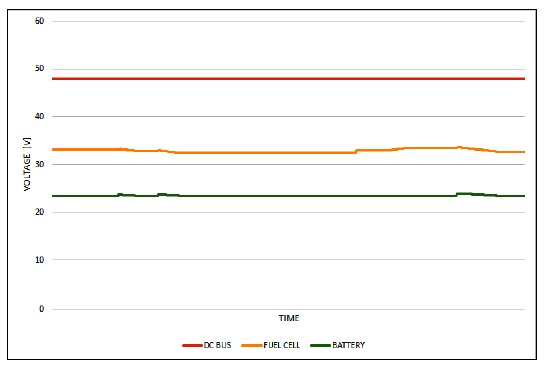 DC bus, FC, and battery voltage response during a load change in the BDC buck mode.