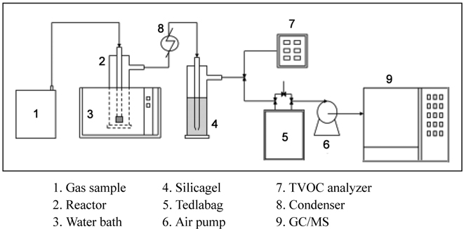 Schematic diagram of experimental apparatus for deodorant screening.