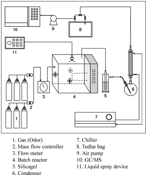 Schematic diagram of deodar apparatus for measurement deodorization efficiency.
