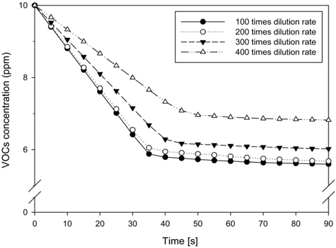 Variation of VOCs concentration as a function of time depending on dilution rate of mixed deodorant.