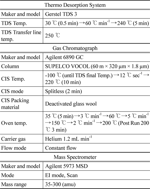 The condition of low concentration systems and gas chromatography / mass spectrometry of VOCs
