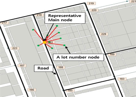 A lot number of nodes connecting to the representative main node of a road