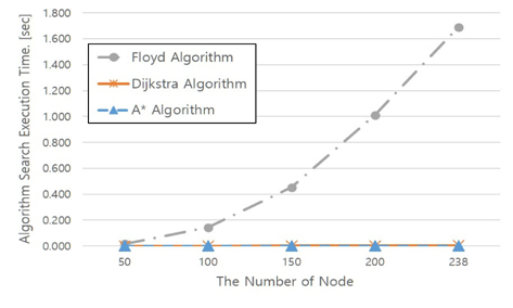 Shortest path search time comparison between single nodes (Floyd vs A* vs Dijkstra)