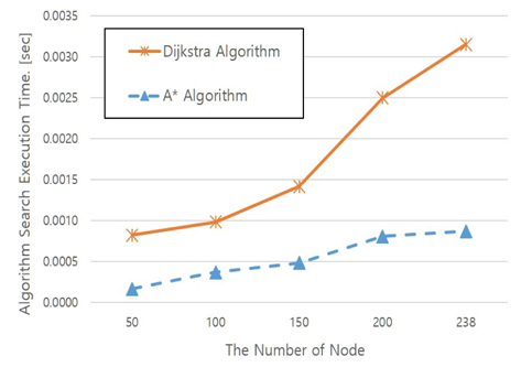 Shortest path search time comparison between single nodes (Dijkstra vs A*)