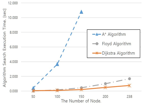 Shortest path search time comparison between all nodes (A* vs Floyd vs Dijkstra)