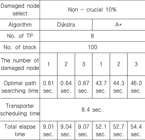Results of the optimum block transportation simulation considering the bottom(10%) ranked non-crucial damaged nodes