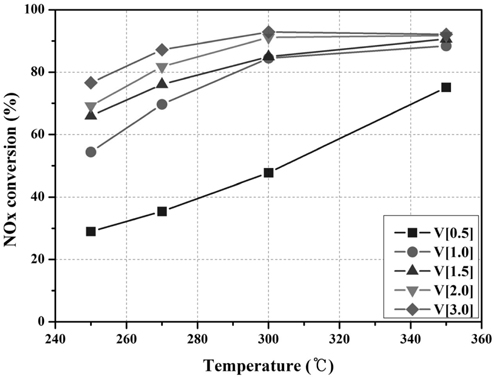 Effect of vanadium contents of V[x]/TiO2 catalysts on NOx conversion (reaction conditions: NO: 748 ppm, NO2: 55 ppm, O2: 3%, H2O: 6%, NH3/NOx: 1.0, S.V: 60,000 h？1).