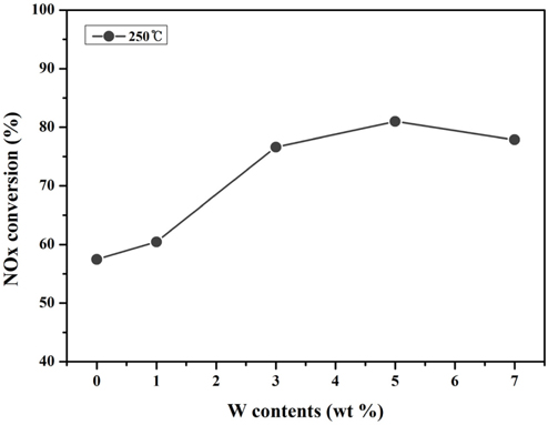 Effect of W contents of V[2]/W[x]/TiO2 catalysts on NOx conversion (reaction conditions: reaction temperature: 250 ℃, NO: 748 ppm, NO2: 55 ppm, O2: 3%, H2O: 6%, NH3/NOx: 1.0, S.V: 120,000 h？1).