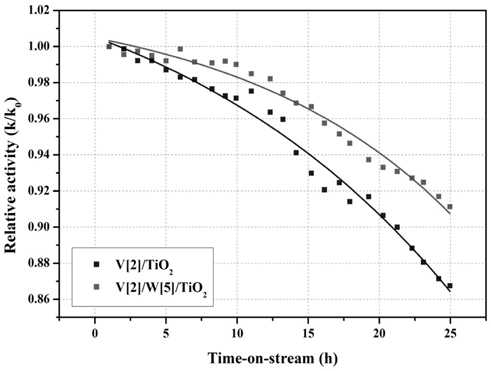 Relative activity in the present of SO2 for the SCR of NO by NH3 with V[2]/TiO2 and V[2]/W[5]/TiO2 catalysts (reaction conditions: reaction temperature: 250 ℃, NO: 748 ppm, NO2: 55 ppm, O2: 3%, H2O: 6%, SO2: 500 ppm, NH3/NOx: 1.0, S.V: 60,000 h？1).