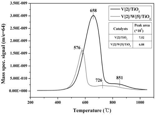 SO2-TPD pattern of V[2]/TiO2 and V[2]/W[5]/TiO2 catalysts.