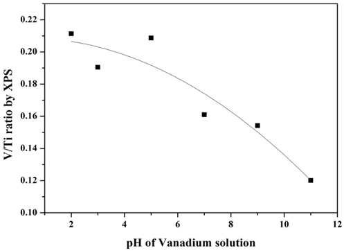 Effect of vanadium solution pH on V/Ti ratio.