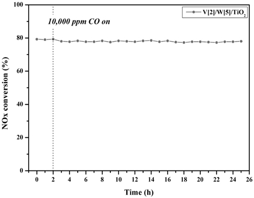 Effect of high concentration CO with V[2]/W[5]/TiO2 on NOx conversion (reaction conditions: NO: 748 ppm, NO2: 55 ppm, O2: 3%, H2O: 6%, CO: 10,000 ppm, NH3/ NOx: 1.0, S.V: 60,000 h？1).